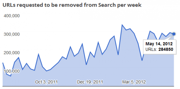 Google censura
