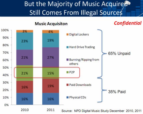 Riaa chart