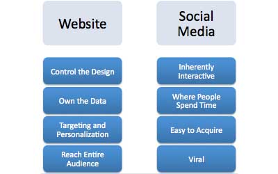 Social media web site