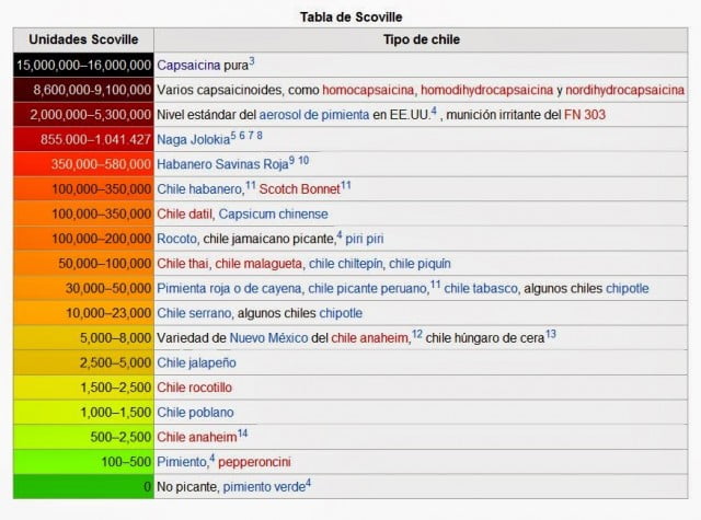 ESCALA SCOVILLE CHILE